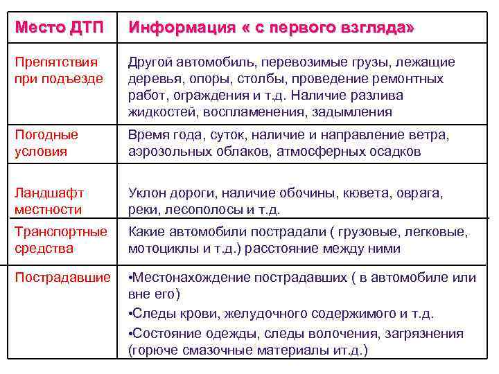 Место ДТП Информация « с первого взгляда» Препятствия при подъезде Другой автомобиль, перевозимые грузы,