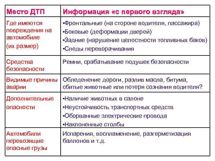 Место ДТП Информация «с первого взгляда» Где имеются повреждения на автомобиле (их размер) •