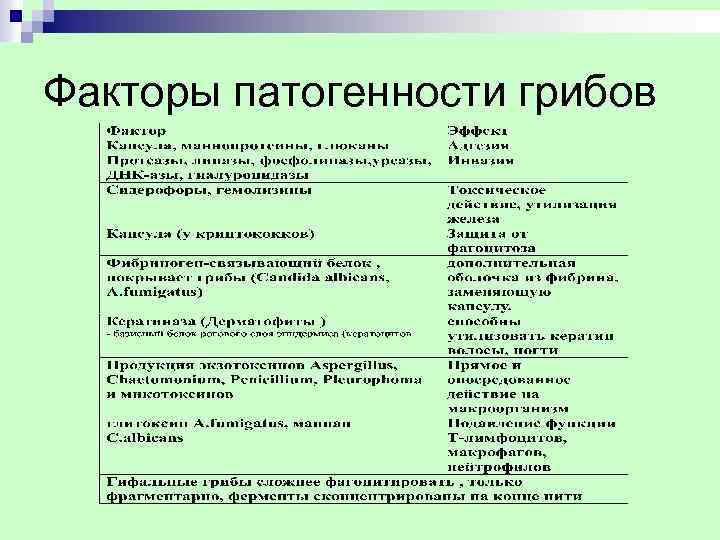 Факторы патогенности грибов 