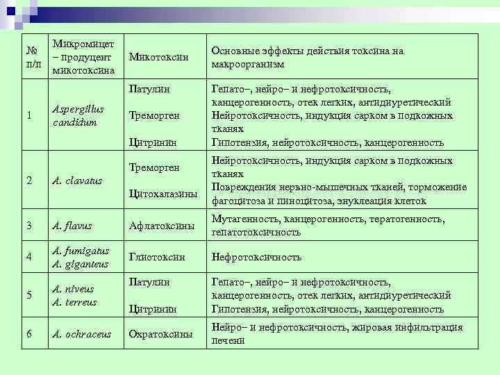  Микромицет № Основные эффекты действия токсина на – продуцент Микотоксин п/п макроорганизм микотоксина