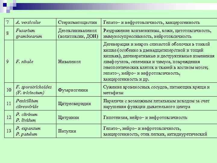 7 A. versicolor Стеригматоцистин Гепато– и нефротоксичность, канцерогенность Fusarium Дезоксиниваленол Раздражение конъюнктивы, кожи, цитотоксичность,