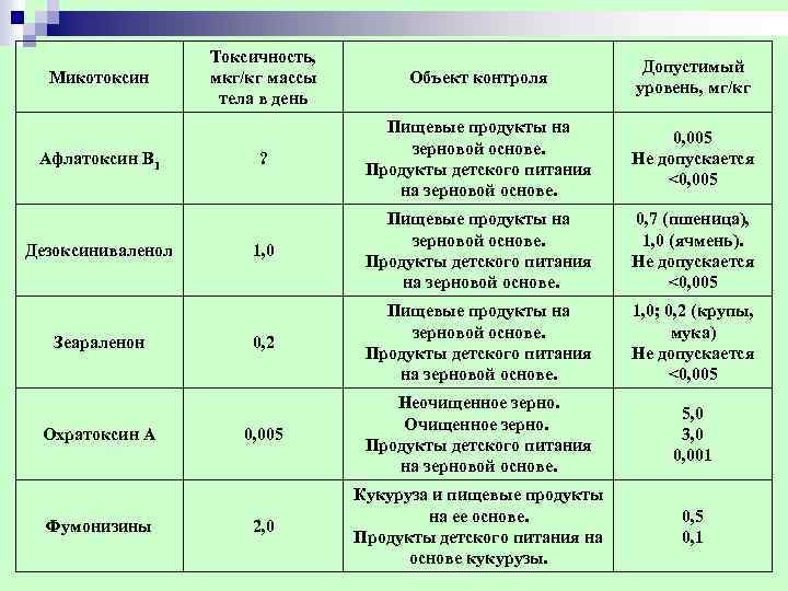  Токсичность, Допустимый Микотоксин мкг/кг массы Объект контроля уровень, мг/кг тела в день Пищевые