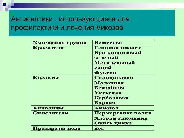 Антисептики , использующиеся для профилактики и лечения микозов 