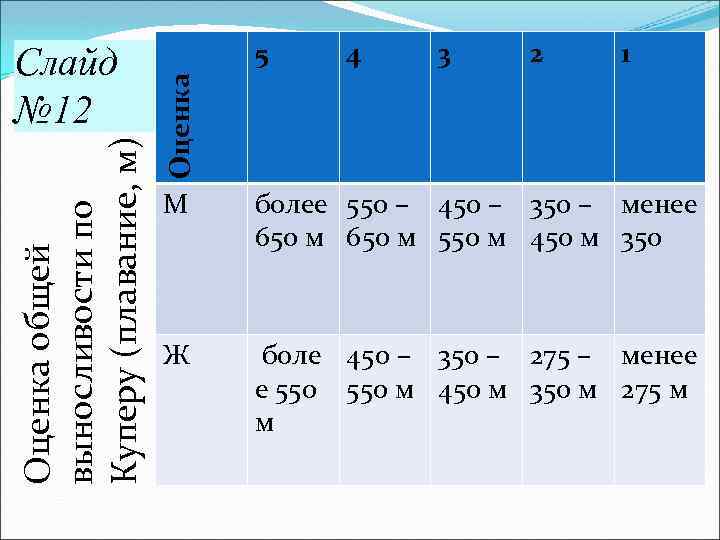 Слайд 5 4 3 2 1 Оценка № 12 Куперу (плавание, м) М более