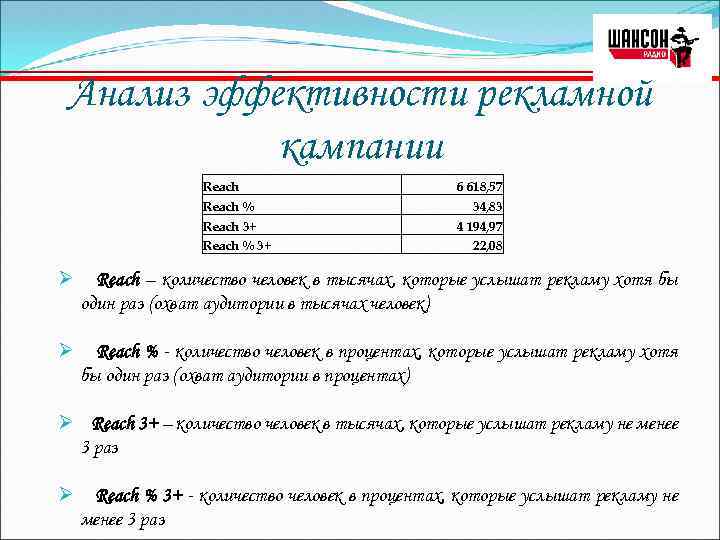 Анализ эффективности рекламной кампании Reach 6 618, 57 Reach % 34, 83 Reach 3+