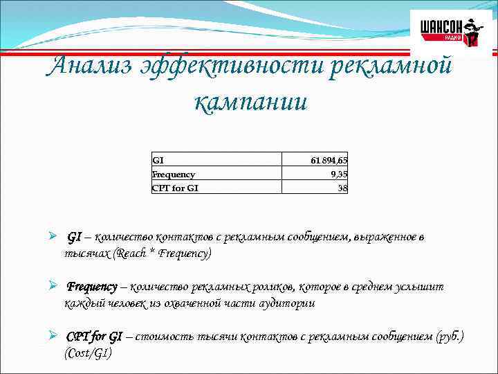 Анализ эффективности рекламной кампании GI 61 894, 65 Frequency 9, 35 CPT for GI