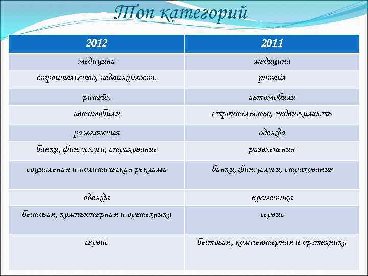 Топ категорий 2012 2011 медицина строительство, недвижимость ритейл автомобили строительство, недвижимость развлечения одежда банки,