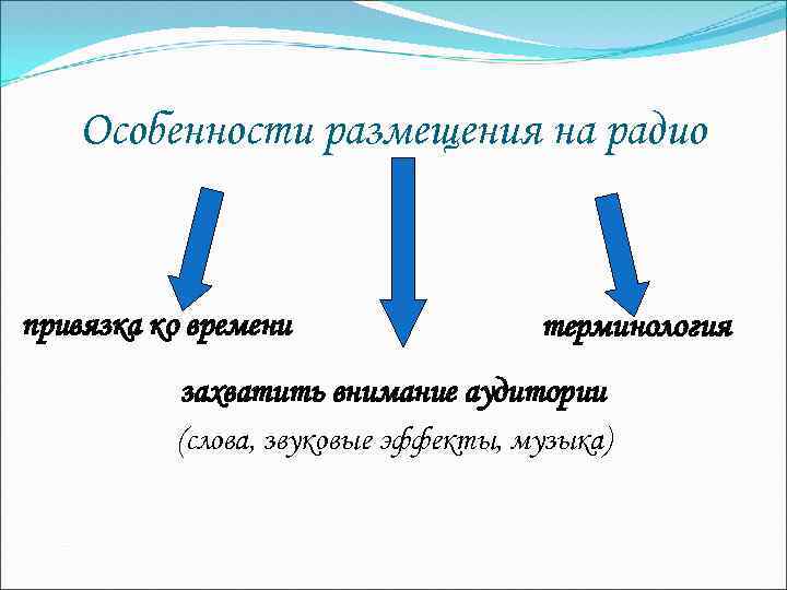 Особенности размещения на радио привязка ко времени терминология захватить внимание аудитории (слова, звуковые эффекты,
