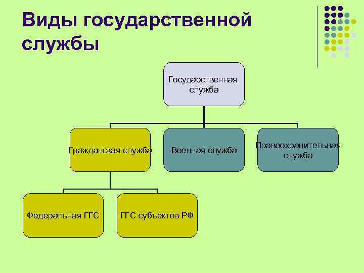 Виды государственной службы Государственная служба Гражданская служба Федеральная ГГС Военная служба ГГС субъектов РФ