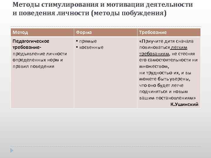 Методы стимулирования и мотивации деятельности и поведения личности (методы побуждения) Метод Форма Требование Педагогическое