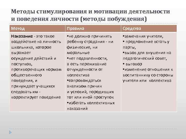 Методы стимулирования и мотивации деятельности и поведения личности (методы побуждения) Метод Правила Средства Наказание