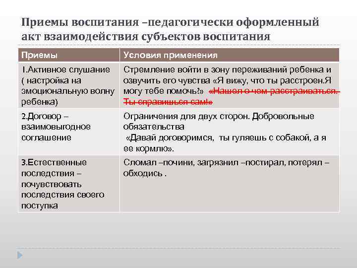 Приемы воспитания –педагогически оформленный акт взаимодействия субъектов воспитания Приемы Условия применения 1. Активное слушание