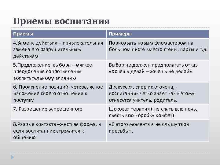 Приемы воспитания Приемы Примеры 4. Замена действия – привлекательная Порисовать новым фломастером на замена