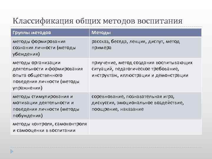 Классификация общих методов воспитания Группы методов Методы методы формирования рассказ, беседа, лекция, диспут, метод