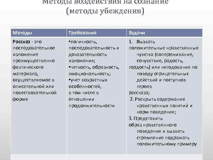  Методы воздействия на сознание (методы убеждения) Методы Требования Задачи Рассказ - это •