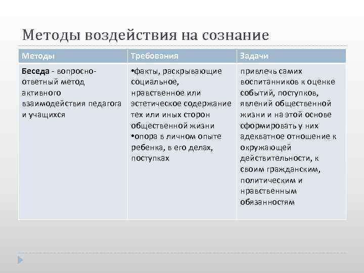 Методы воздействия на сознание Методы Требования Задачи Беседа - вопросно- • факты, раскрывающие привлечь