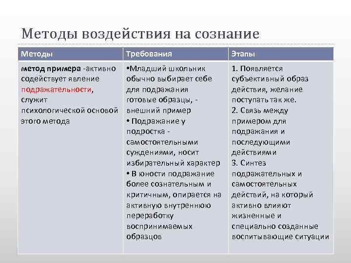 Методы воздействия на сознание Методы Требования Этапы метод примера -активно • Младший школьник 1.