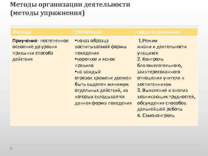 Методы организации деятельности (методы упражнения) Методы Требования средств приучения Приучение- постепенное • показ образца