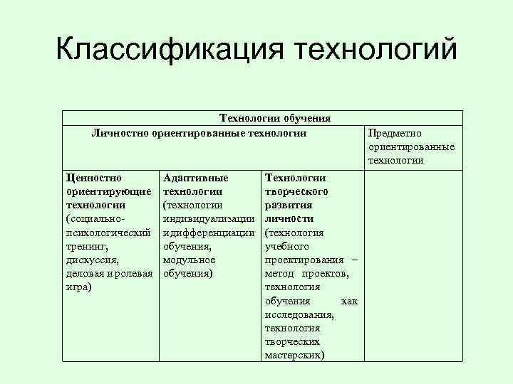 Классификация технологий Технологии обучения Личностно ориентированные технологии Ценностно ориентирующие технологии (социальнопсихологический тренинг, дискуссия, деловая