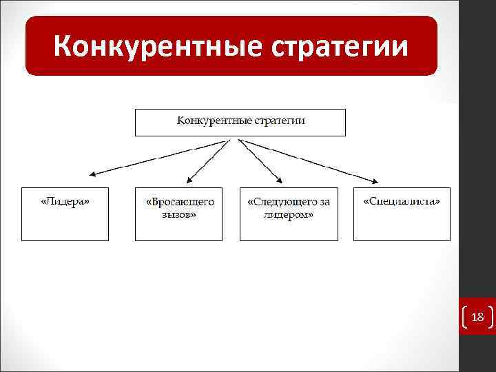 Конкурентные стратегии 18 