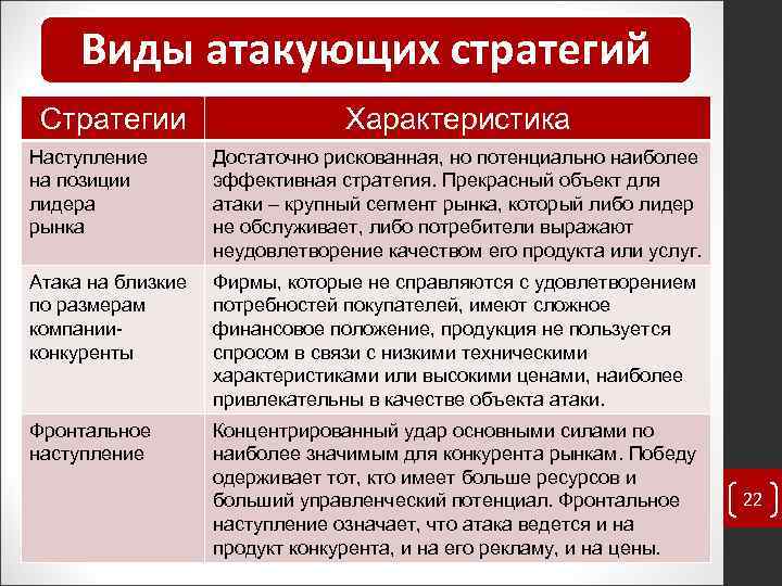 Виды атакующих стратегий Стратегии Характеристика Наступление на позиции лидера рынка Достаточно рискованная, но потенциально