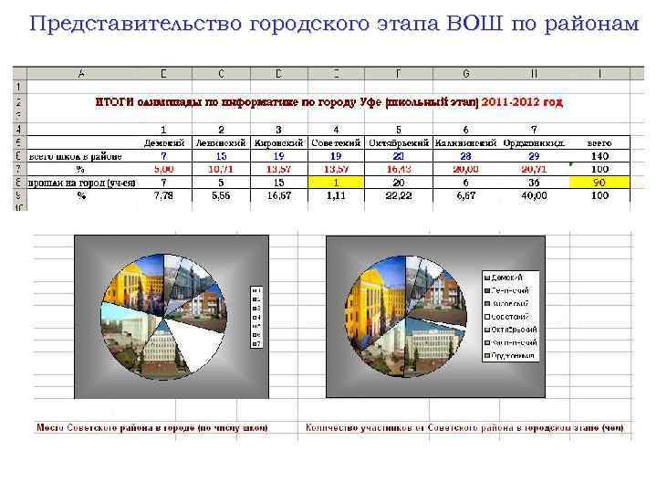 Представительство городского этапа ВОШ по районам 