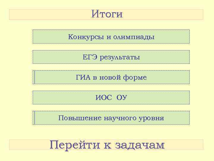 Итоги Конкурсы и олимпиады ЕГЭ результаты ГИА в новой форме ИОС ОУ Повышение научного