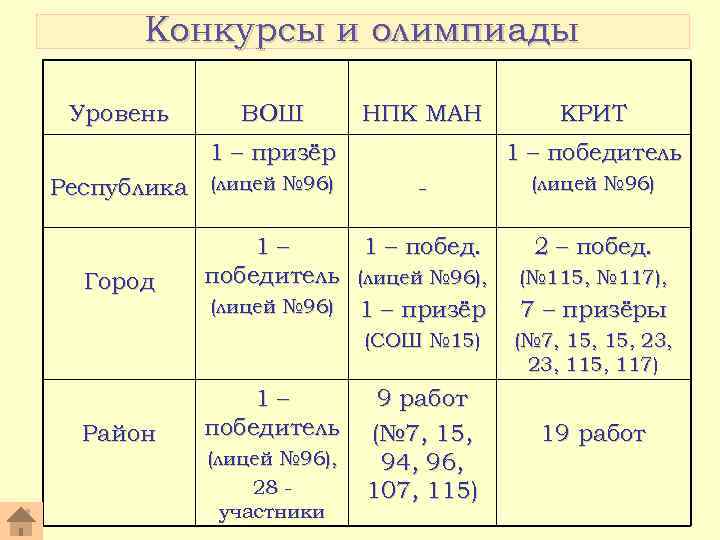 Конкурсы и олимпиады Уровень ВОШ НПК МАН 1 – призёр Республика (лицей № 96)