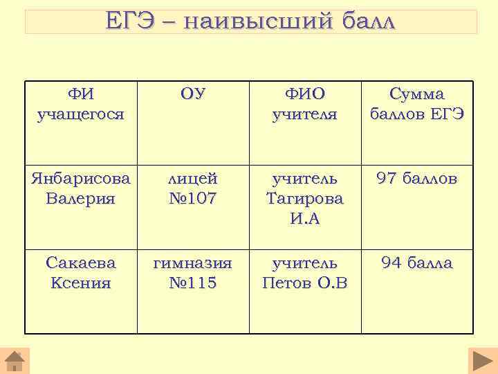 ЕГЭ – наивысший балл ФИ учащегося ОУ ФИО учителя Сумма баллов ЕГЭ Янбарисова Валерия