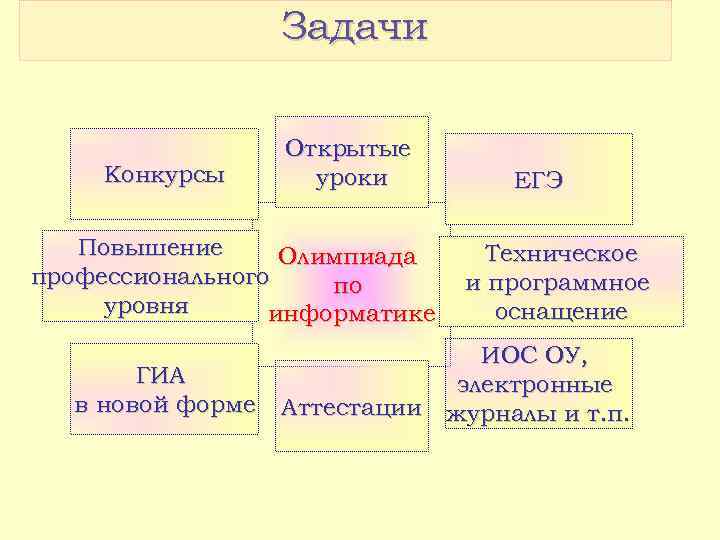 Задачи Конкурсы Открытые уроки Повышение Олимпиада профессионального по уровня информатике ГИА в новой форме