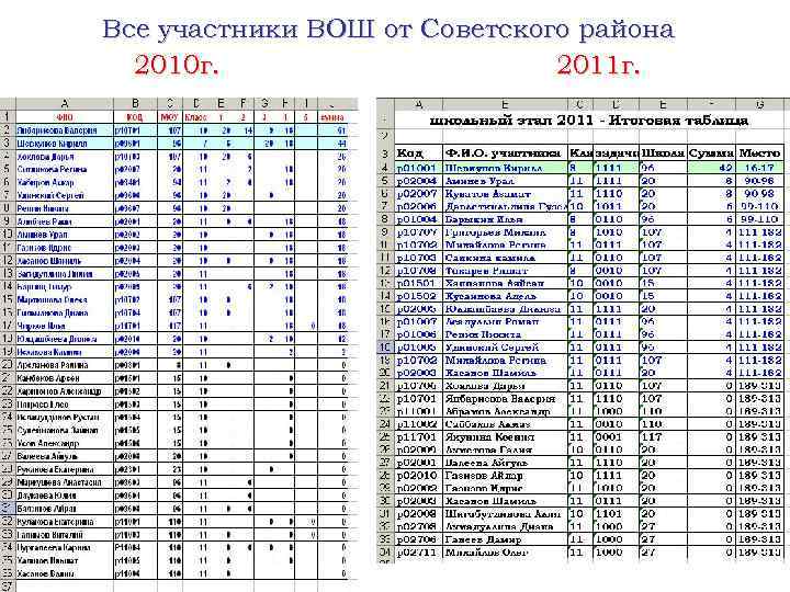 Все участники ВОШ от Советского района 2010 г. 2011 г. 