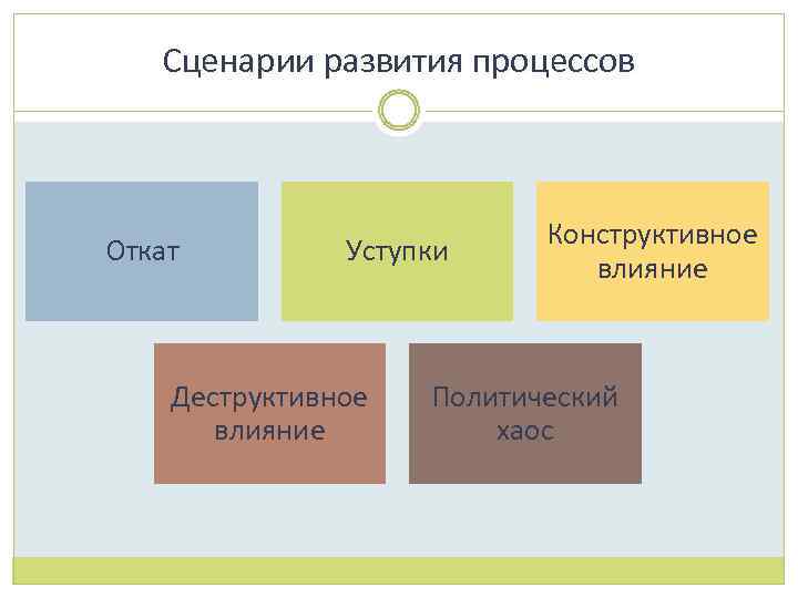 Сценарии развития процессов Откат Уступки Деструктивное влияние Конструктивное влияние Политический хаос 