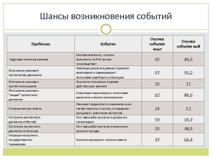 Шансы возникновения событий Проблема Кадровая политика режима Отношение режима к протестному движению Отношение режима