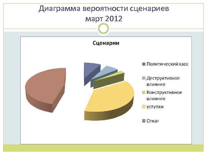 Диаграмма вероятности сценариев март 2012 
