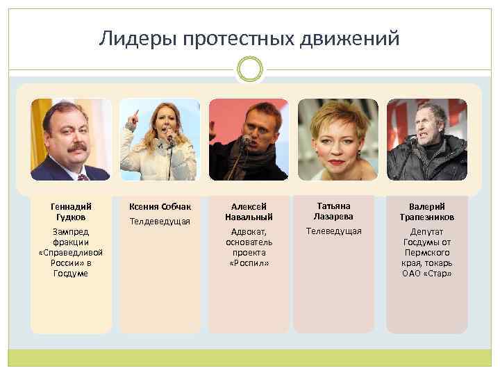 Лидеры протестных движений Геннадий Гудков Зампред фракции «Справедливой России» в Госдуме Ксения Собчак Телдеведущая