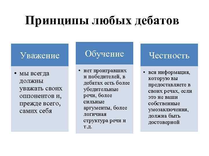 Принципы любых дебатов Уважение Обучение Честность • мы всегда должны уважать своих оппонентов и,