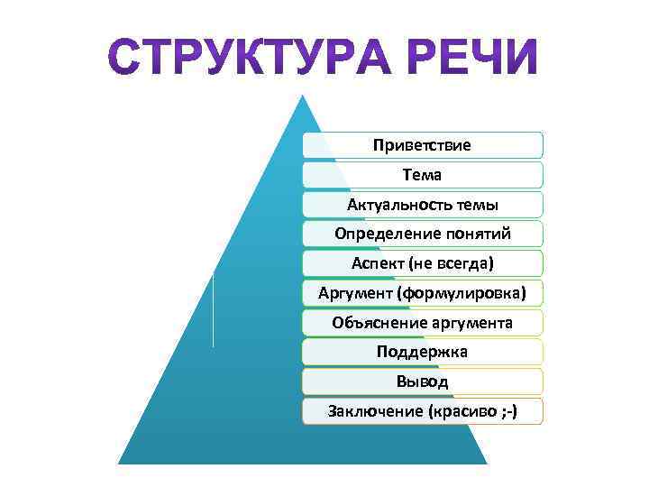 Приветствие Тема Актуальность темы Определение понятий Аспект (не всегда) Аргумент (формулировка) Объяснение аргумента Поддержка