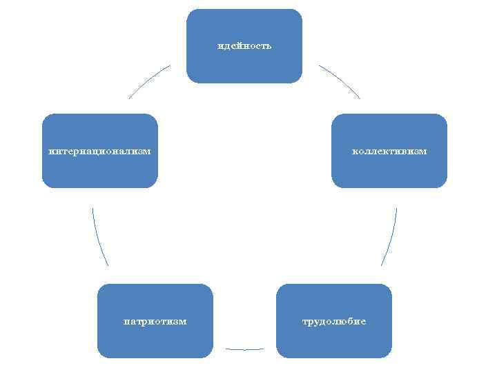 идейность интернационализм патриотизм коллективизм трудолюбие 