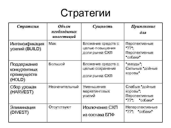 Стратегии Стратегия Объем необходимых инвестиций Сущность Применение для Интенсификация усилий (BUІLD) Max Вложение средств