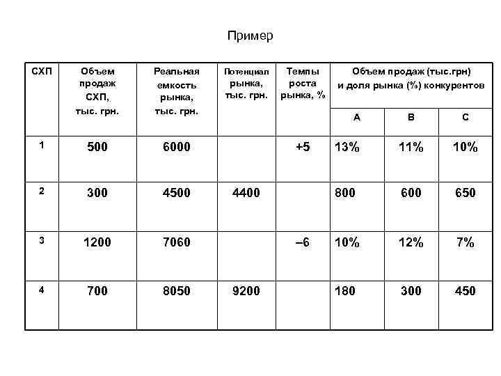 Пример СХП Объем продаж СХП, тыс. грн. Реальная емкость рынка, тыс. грн. 1 500