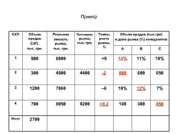 Пример СХП Объем продаж СХП, тыс. грн. Реальная емкость рынка, тыс. грн. 1 500