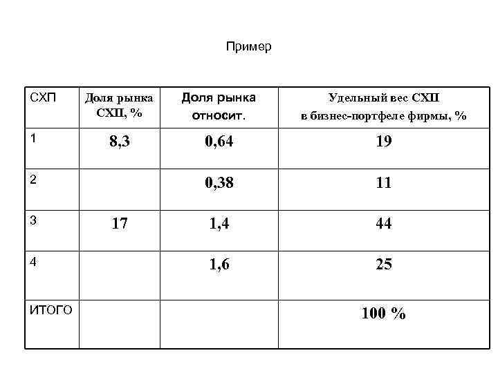 Пример СХП 1 Доля рынка СХП, % Доля рынка относит. Удельный вес СХП в