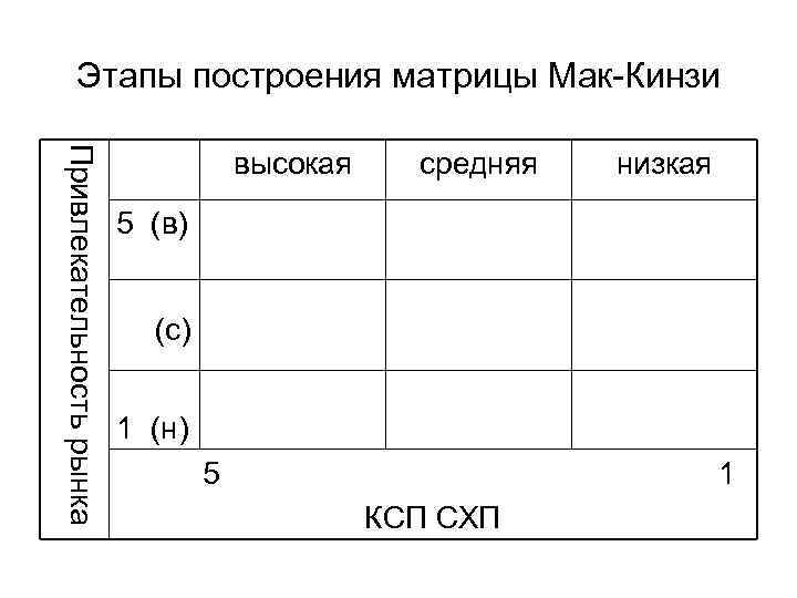 Этапы построения матрицы Мак-Кинзи Привлекательность рынка высокая средняя низкая 5 (в) (с) 1 (н)