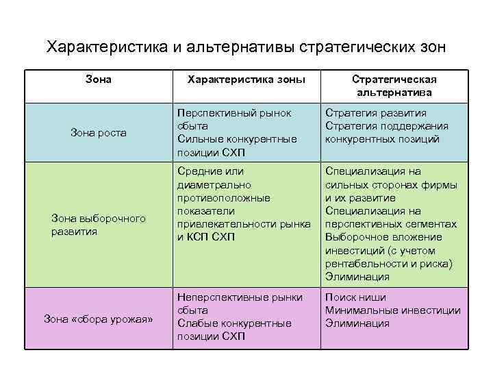 Характеристика и альтернативы стратегических зон Зона роста Зона выборочного развития Зона «сбора урожая» Характеристика