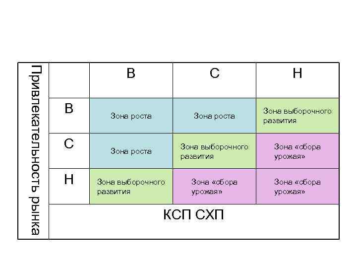 Привлекательность рынка В В С Н Зона роста Зона выборочного развития Зона «сбора урожая»