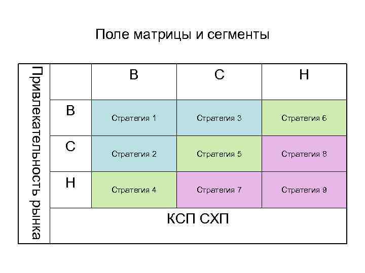 Поле матрицы и сегменты Привлекательность рынка В В С Н Стратегия 1 Стратегия 3