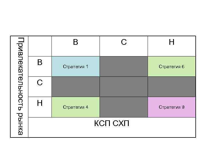 Привлекательность рынка В В С Н Стратегия 1 Стратегия 6 Стратегия 4 Стратегия 9