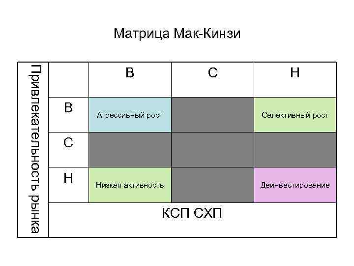 Матрица Мак-Кинзи Привлекательность рынка В В С Н Агрессивный рост Селективный рост Низкая активность