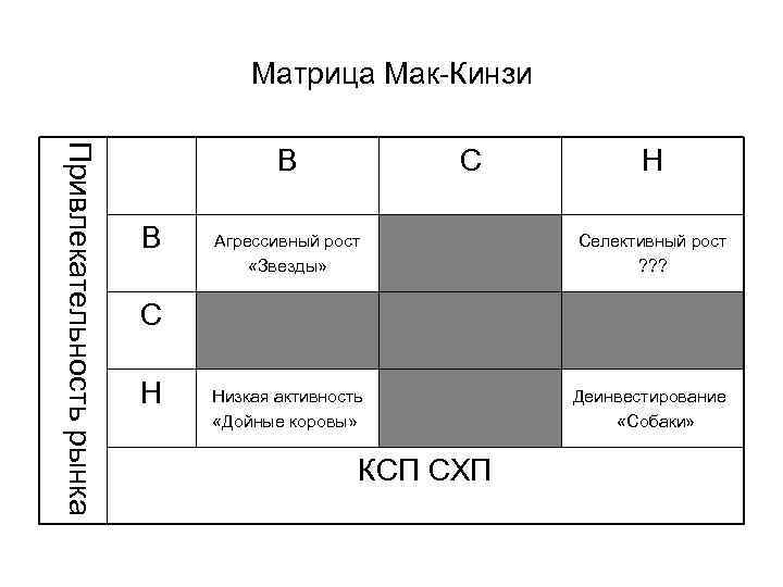 Матрица Мак-Кинзи Привлекательность рынка В В С Н Агрессивный рост «Звезды» Селективный рост ?