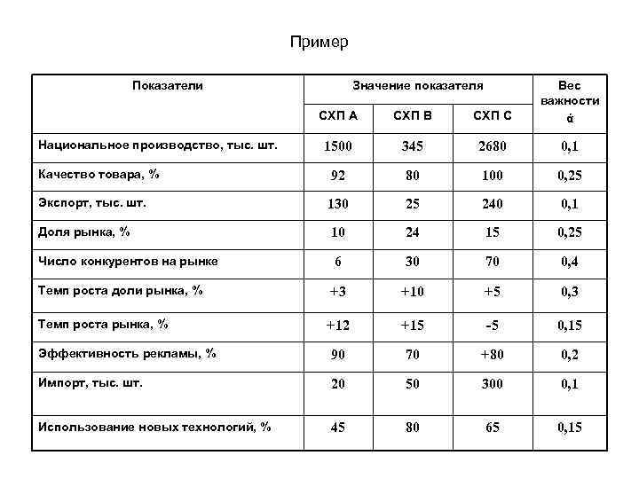 Пример Показатели СХП А СХП В СХП С Вес важности ά 1500 345 2680